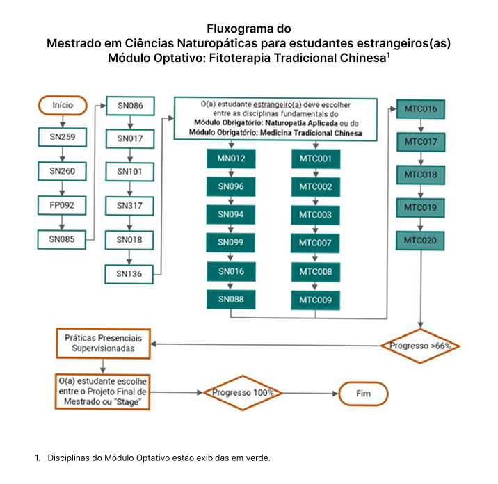 Mestrado em Ciências Naturopáticas para estudantes estrangeiros(as). Módulo Optativo: Fitoterapia Tradicional Chinesa